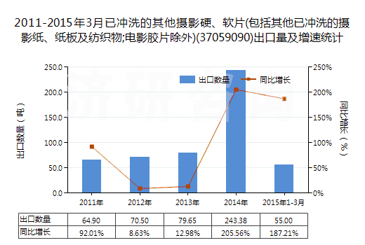 2011-2015年3月已沖洗的其他攝影硬、軟片(包括其他已沖洗的攝影紙、紙板及紡織物;電影膠片除外)(37059090)出口量及增速統(tǒng)計